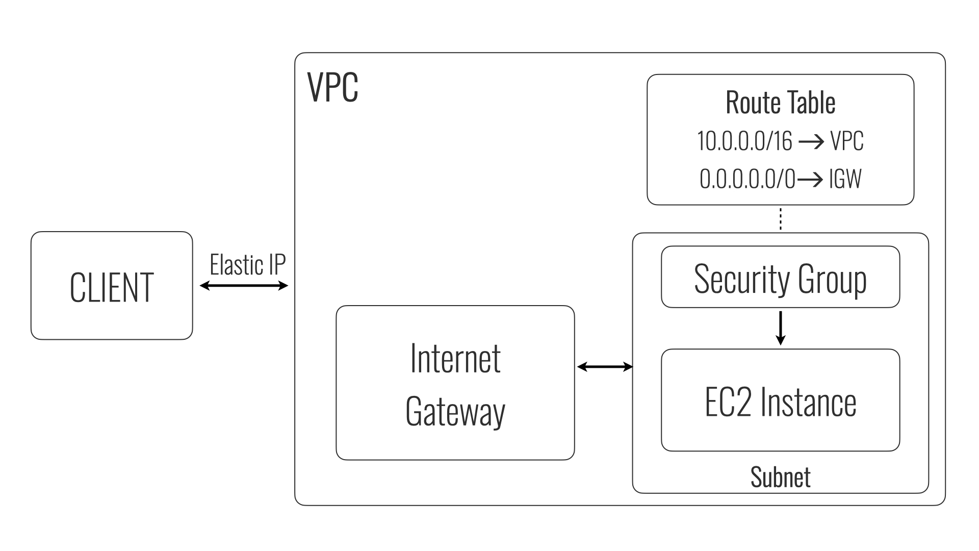 EC2 anatomy
